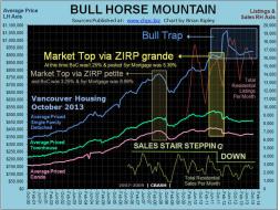 Vancouver Bull Horse Mountain