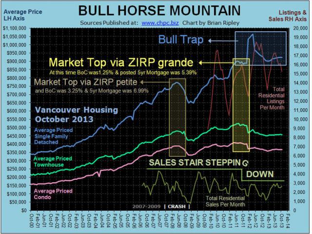 Vancouver Bull Horse Mountain
