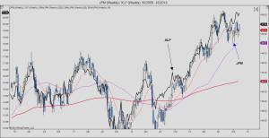 JPM (Weekly) _ XLF (Weekly)  50_2009 - 45_2013