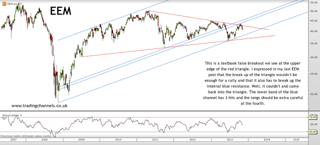 Trading channels: Consolidating charts