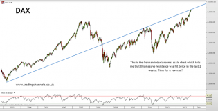 Trading channels: DAX hit key resistances