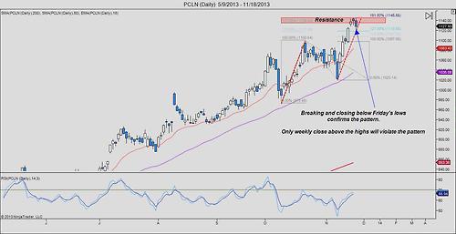 The AB=CD bearish pattern posted yesterday was confirmed as the daily candle closed below Friday’s low. 
First target lev