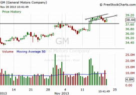 Short setup on GM:
The stock opened the day strong and touched the Wedge pattern which was broken yesterday. Perfect pullback t