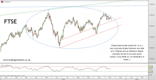 Trading channels: DOW starting to look weak