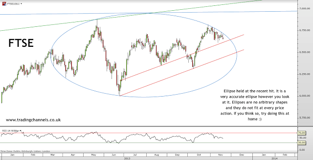 Trading channels: DOW starting to look weak