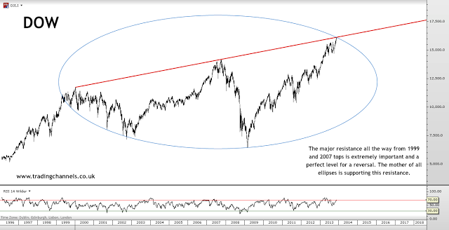 Trading channels: All indices hitting major resistances