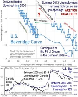Beveridge Curve 2000-2013