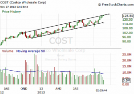 The Market Zone | $COST touched the upper trend line of a weekly...