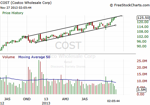 The Market Zone | $COST touched the upper trend line of a weekly...