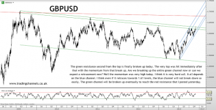 Trading channels: Bulls still raging