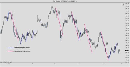 The Market Zone | How to use Harmonic patterns?