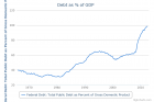 Debt as % of GDP