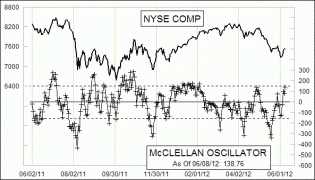Daily NYSE McClellan Oscillator Chart