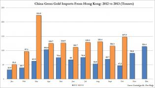 China Gold Imports October 2012 vs 2013.jpg (1073×615)