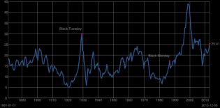 Shiller PE Ratio Chart