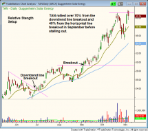 $TAN stock chart - relative strength breakout follow-through