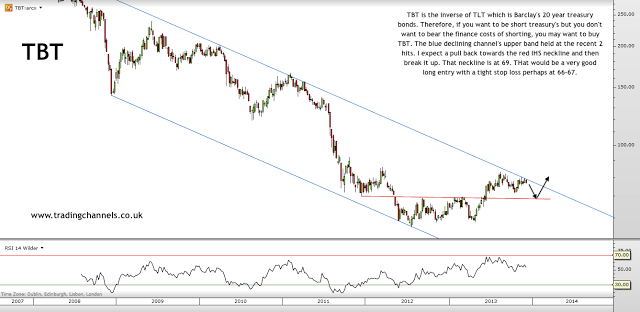 Trading channels: Russell2k trapped
