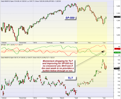 mybestfunds.com: Momentum Update SP-500 vs. TLT