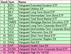 mybestfunds.com: Fidelity, Vanguard, Schwab, and Profunds Fund Rankings - 20120610