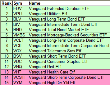 mybestfunds.com: Fidelity, Vanguard, Schwab, and Profunds Fund Rankings - 20120610