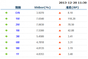 20131220shibor.png