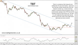 Trading channels: Dollar rally not yet