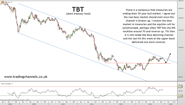 Trading channels: Dollar rally not yet