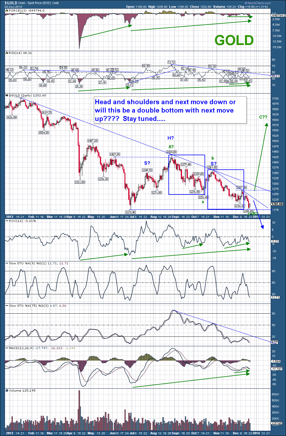 $GOLD daily 12.22.13sc.png