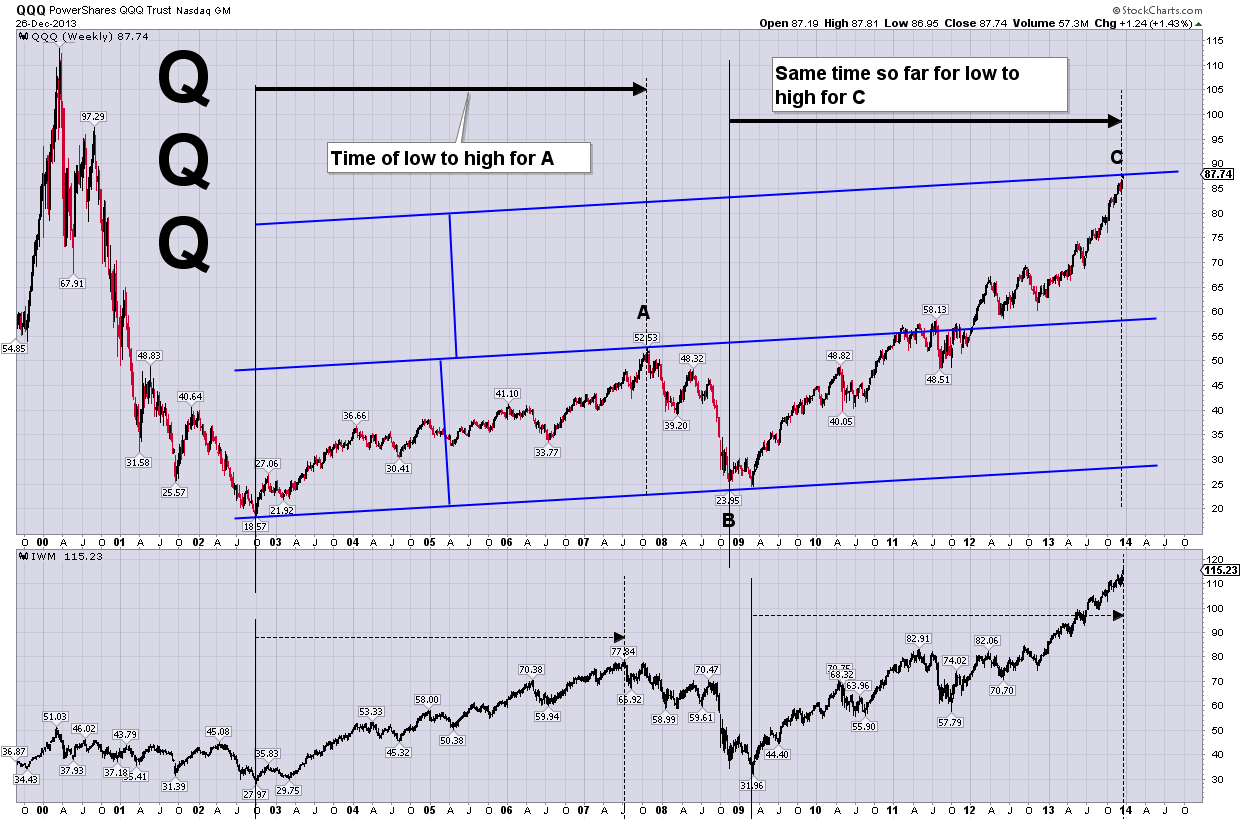 QQQ IWM Time symmetry 12.26.13sc.png