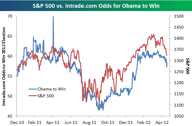 Bespoke Investment Group - Think BIG - S&P 500 vs. Obama Re-Election Odds
