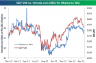 Bespoke Investment Group - Think BIG - S&P 500 vs. Obama Re-Election Odds