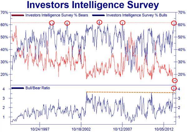 The Bulls Got Moar Bullish-er | Zero Hedge