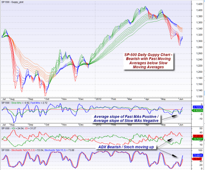 mybestfunds.com: Weekly SP-500 Trend Commentary - 20120610