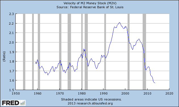 Graph of Velocity of M2 Money Stock