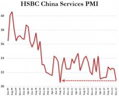 China Services PMI Crumbles To 2nd Worst Level On Record | Zero Hedge