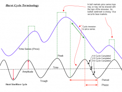 Hurst Cycle Terminology