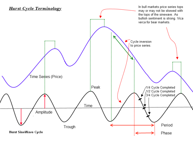 Hurst Cycle Terminology