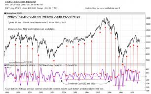 INDU Dow Jones Cycles