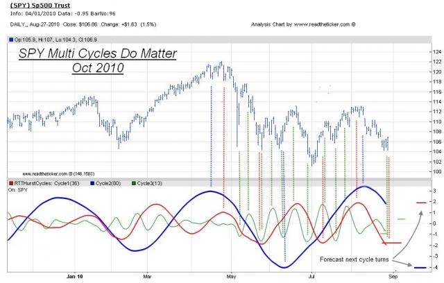 SPY Cycles Multi Single