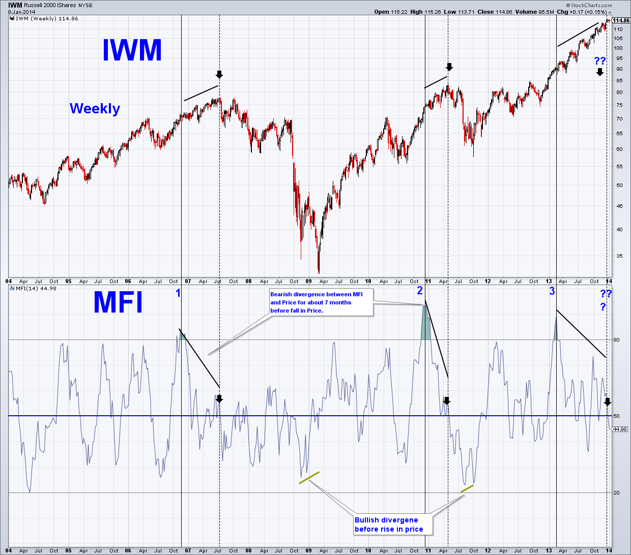 IWM weekly 1.9.14sc.png