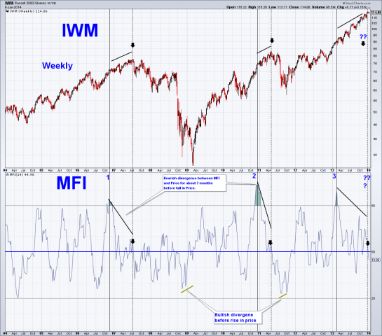 IWM weekly 1.9.14sc.png