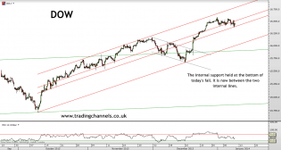 Trading channels: Gold's low momentum
