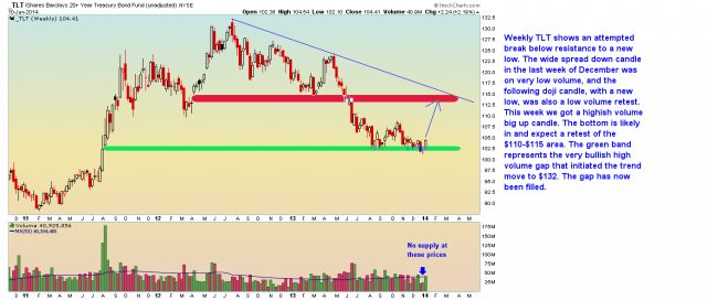 Weekly TLT.png