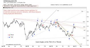 Gann Angles USA Ten year bond