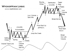 Wyckoff Logic phases