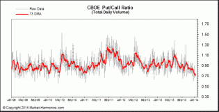 Market Harmonics - Market Sentiment - Put/Call Ratio