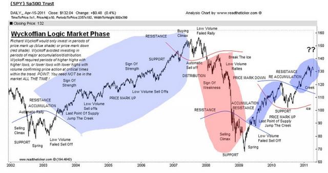 Wyckoff market phases