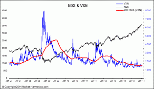 Market Harmonics - VIX and VXN Charts