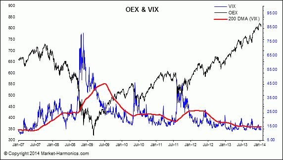 Market Harmonics - VIX and VXN Charts