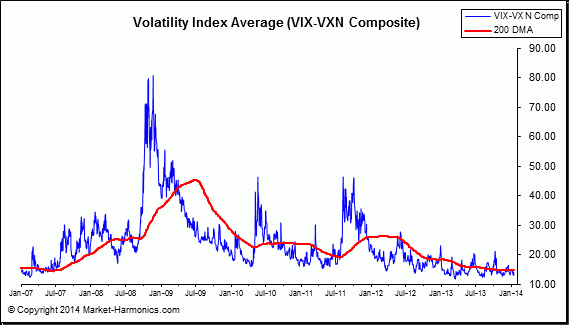 Market Harmonics - VIX and VXN Charts